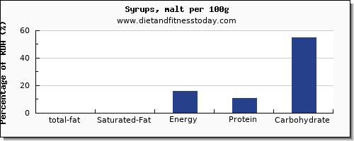 total fat and nutrition facts in fat in syrups per 100g